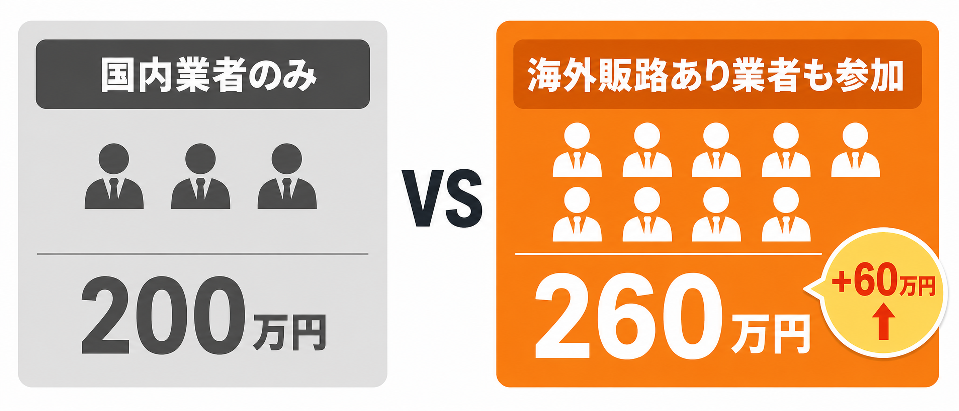 国内業者のみvs海外販路あり業者も参加