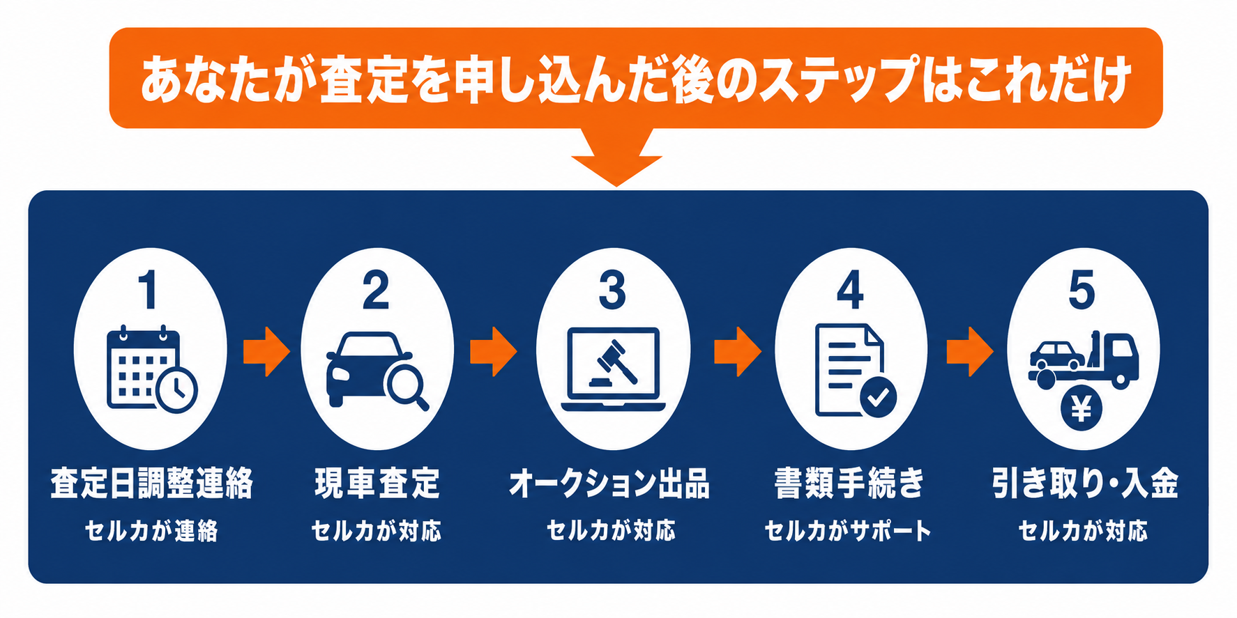 あなたが査定を申し込んだ後のステップはこれだけ