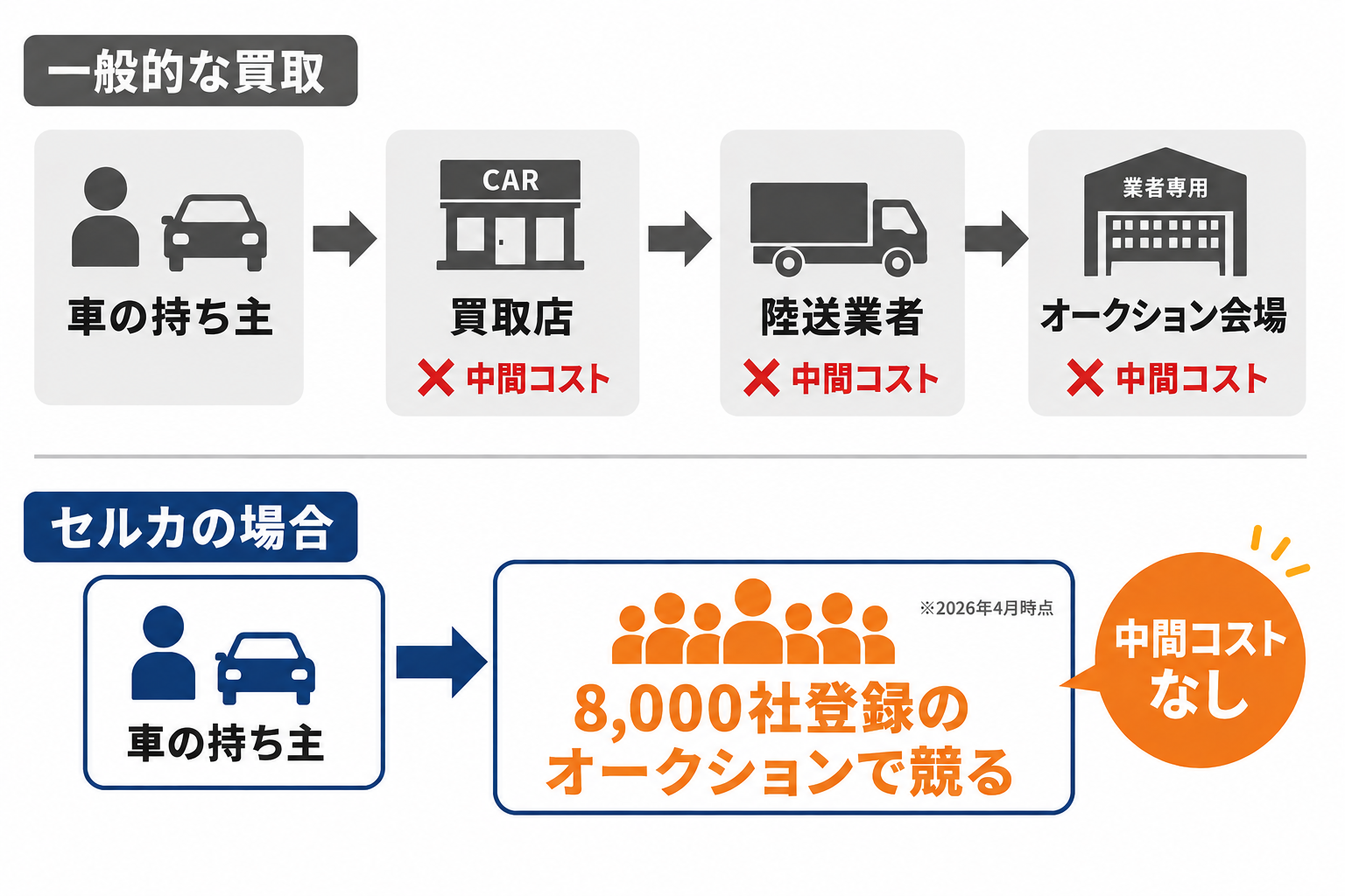 一般的な買取vsセルカの仕組み